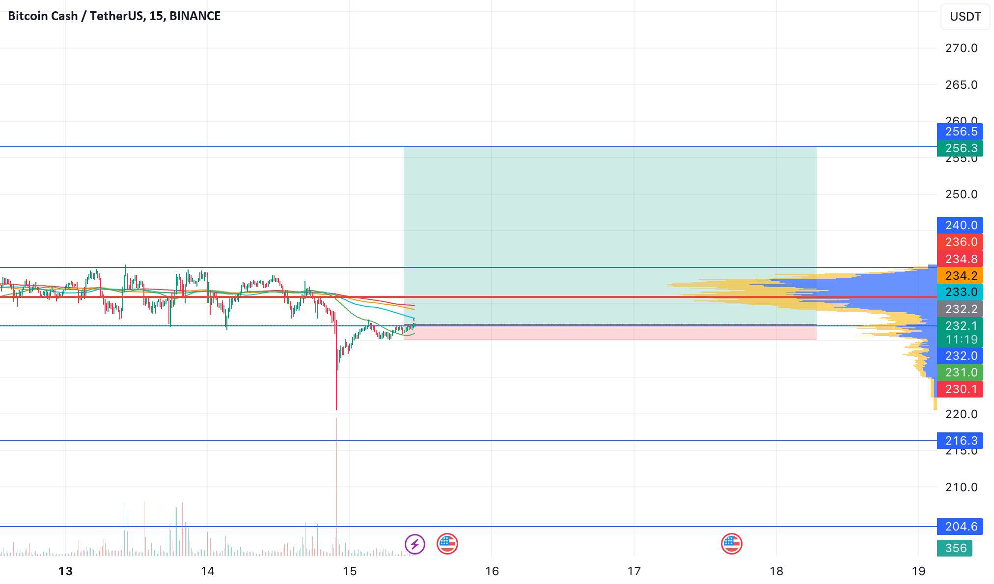  تحلیل بیتکوین کش - BCH 232 Long! شتاب 300 USD به 1000 در 5x