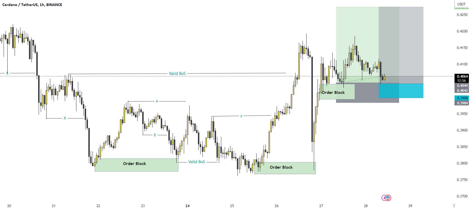  تحلیل کاردانو - ADA/USD BUY TRADE SETUP.