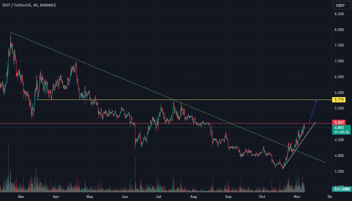 bullrun جدید با DOT