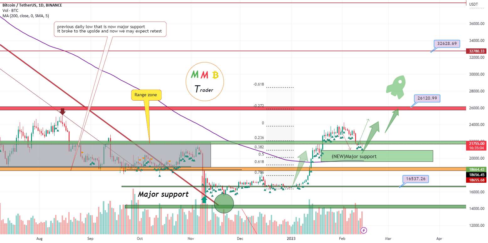 پمپ سنگین BTCUSDT در پیش است