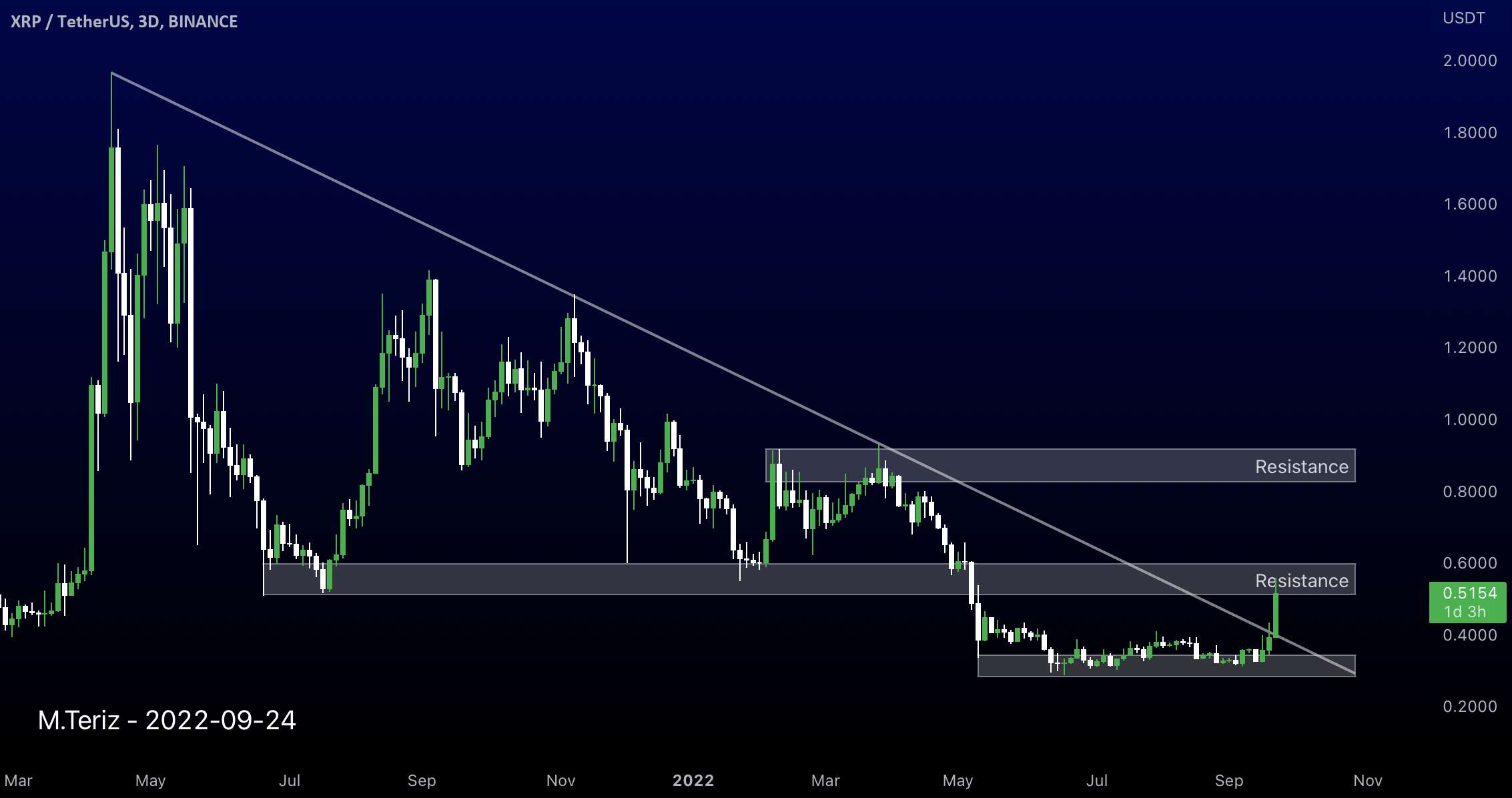 XRPusdt 3D; خط روند را بشکنید