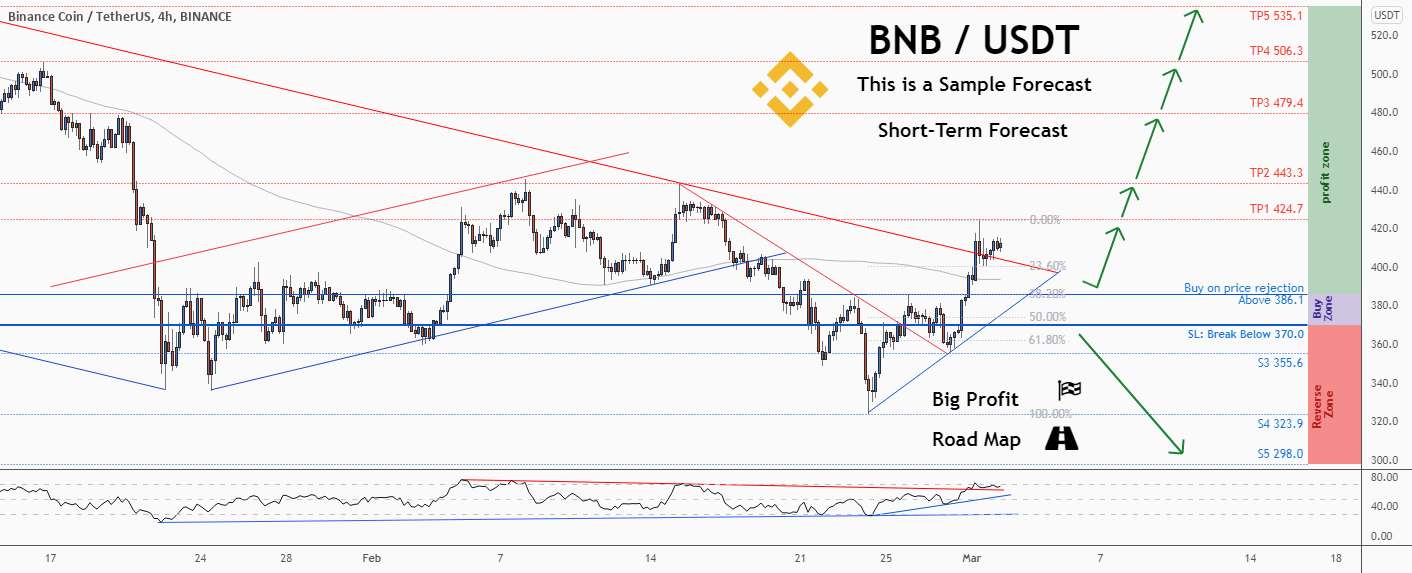 💡فرصت خرید عالی در BNBUSD @binance را از دست ندهید