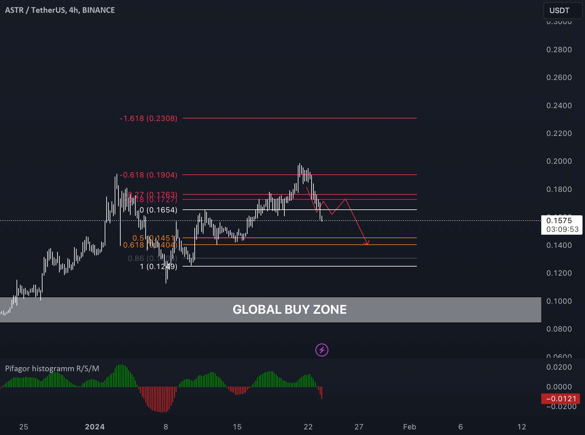  تحلیل Astar - ASTR - حرکت محلی