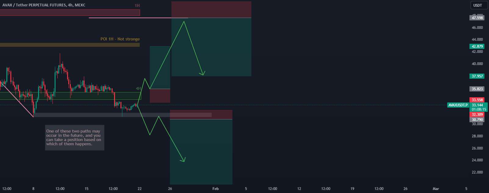  تحلیل آوالانچ - AVAXUSDT.P