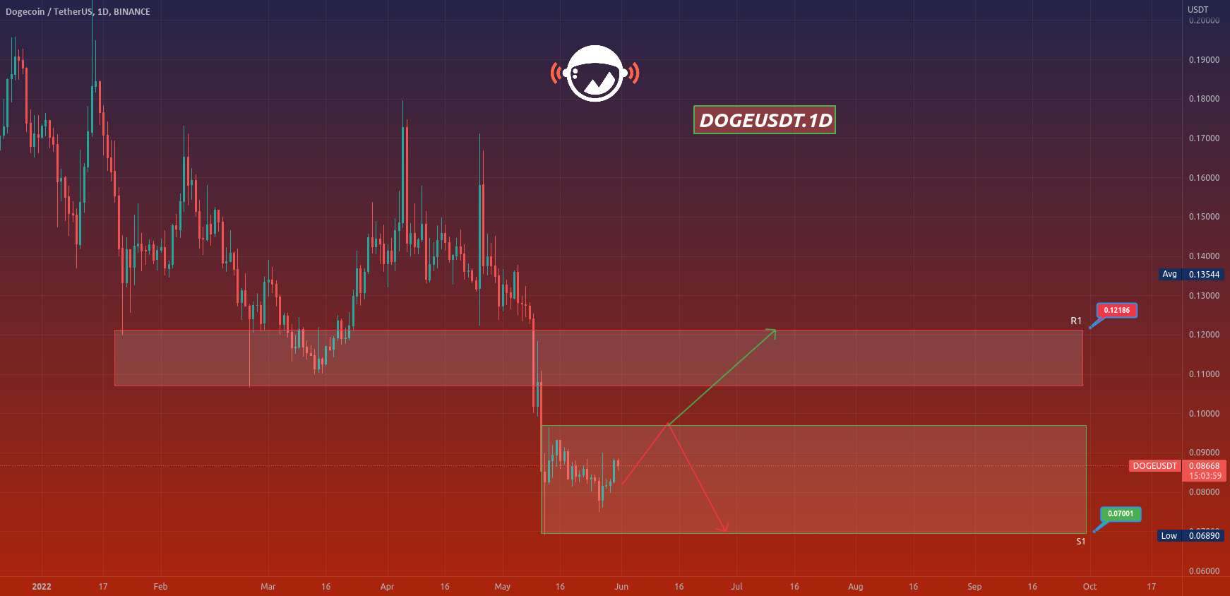  تحلیل دوج کوین - DOGEUSDT