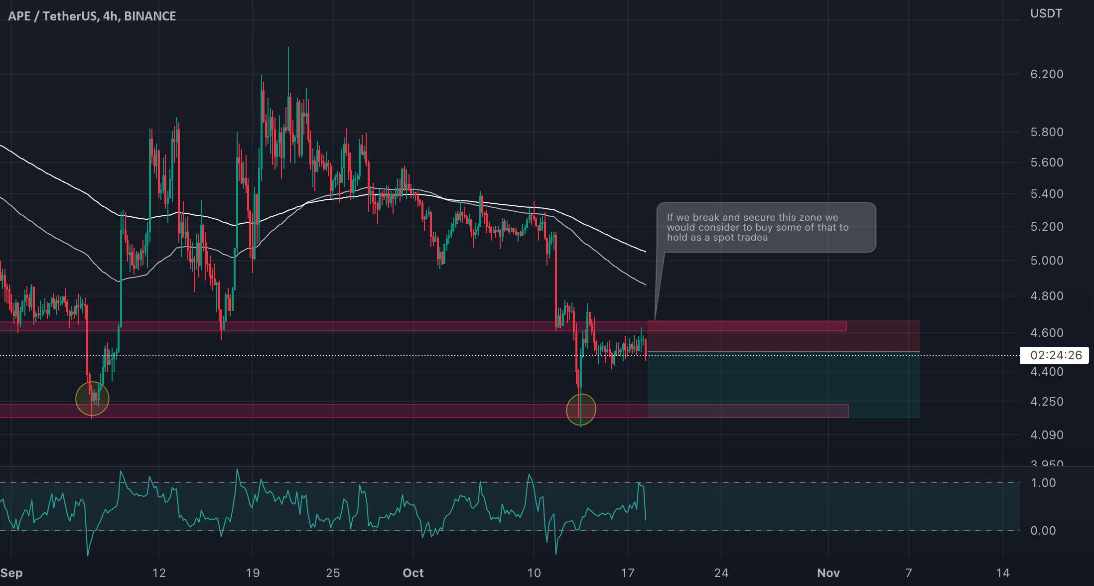  تحلیل ApeCoin - APE/USDT در اینجا به دنبال کوتاه است