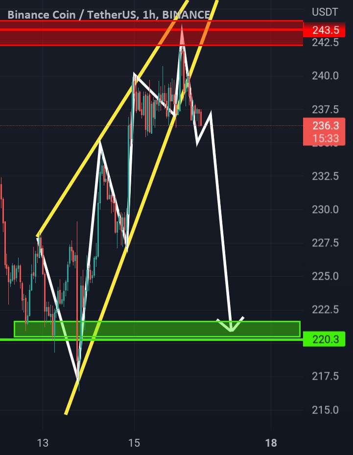 Bnb/USDT Short📉 با تایید قوی اما نه واضح