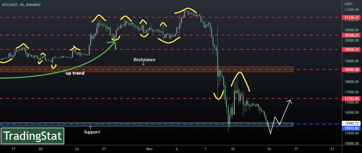 ✅TS ❕ BTCUSD: سطح پشتیبانی✅