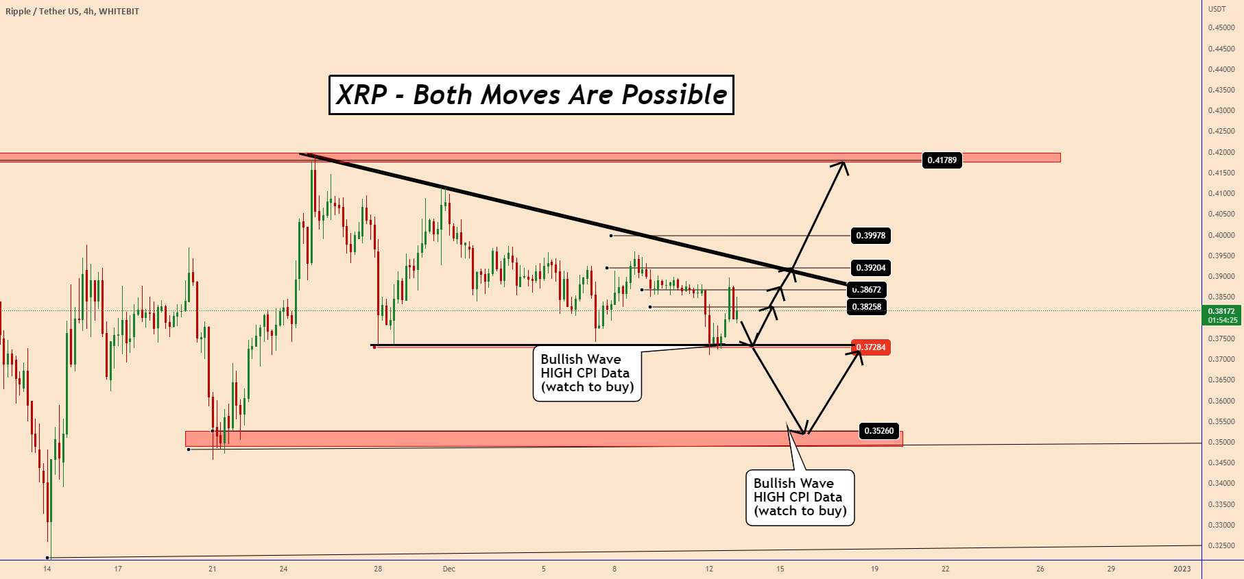 XRP: هر دو حرکت ممکن است