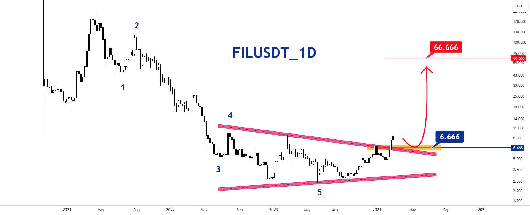  تحلیل فایل کوین - FILUSDT_1D