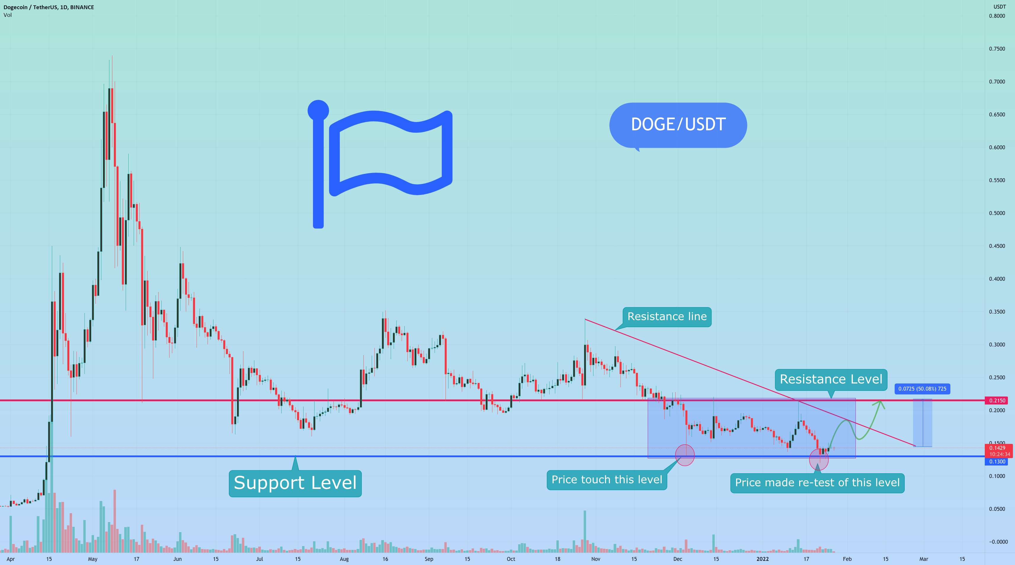  تحلیل دوج کوین - DOGE از سطح پشتیبانی 0.13 دلار برای 50 تا 60 درصد به سمت بالا جهش می کند