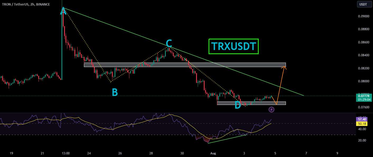  تحلیل ترون - TRXUSDT