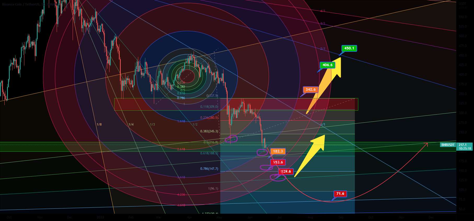 BNB/USDT جمعه - 2022، 17 ژوئن