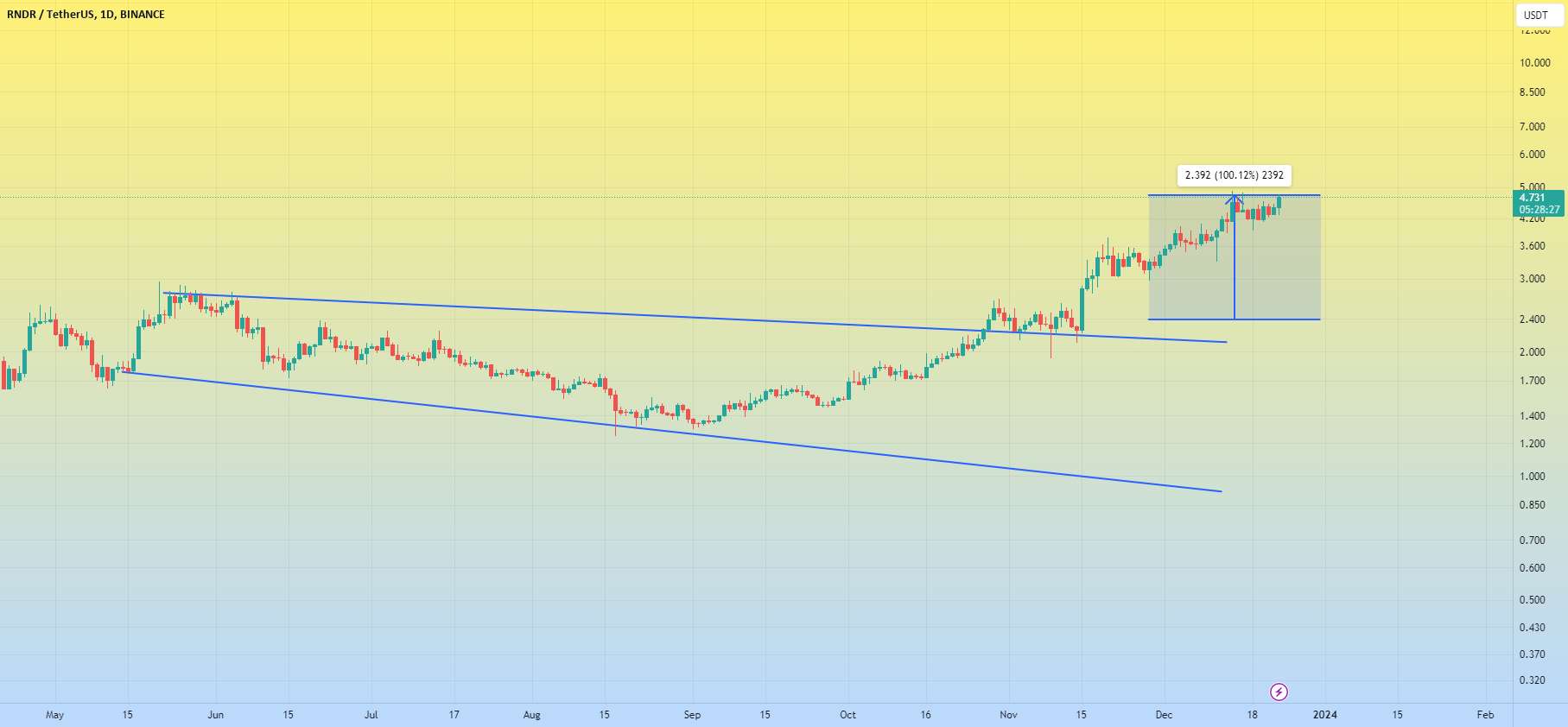  تحلیل رندر توکن - ایده RNDRUSDT