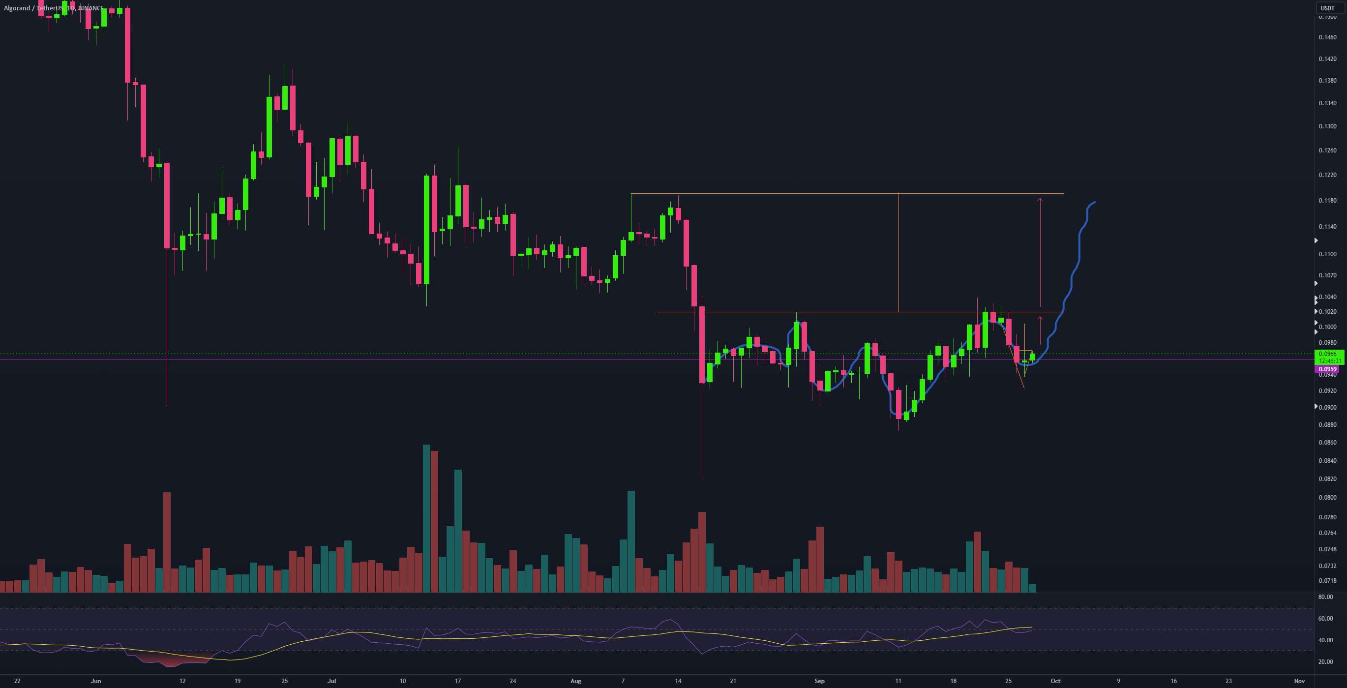 ALGOUSDT Reversal در مورد بازی کردن