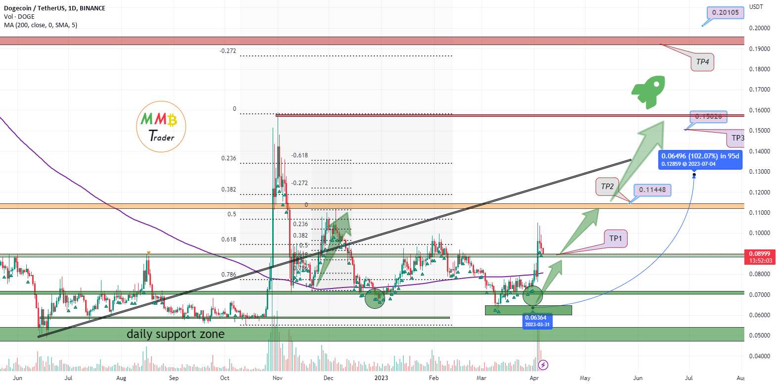 پمپ سنگین DOGEUSDT در پیش است