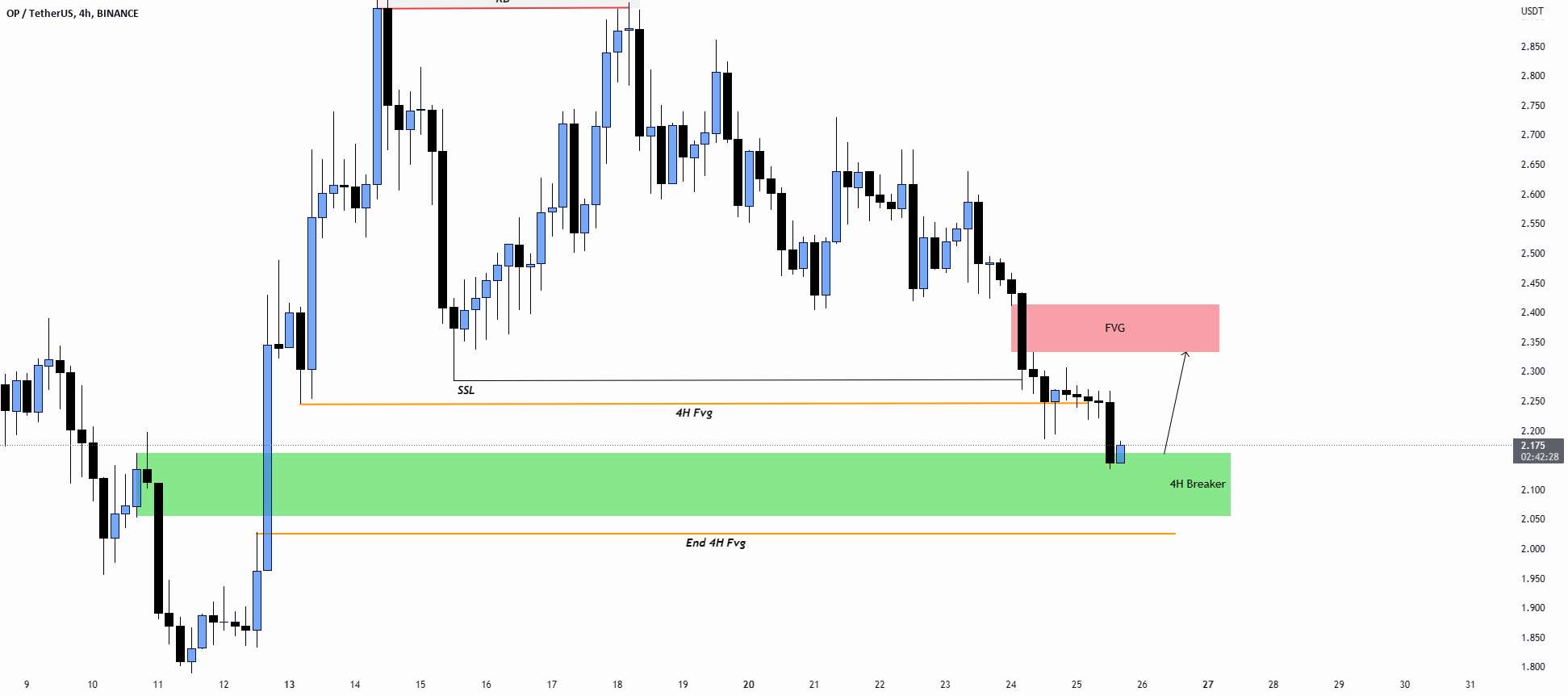  تحلیل Optimism - ایده تجارت OP/USDT