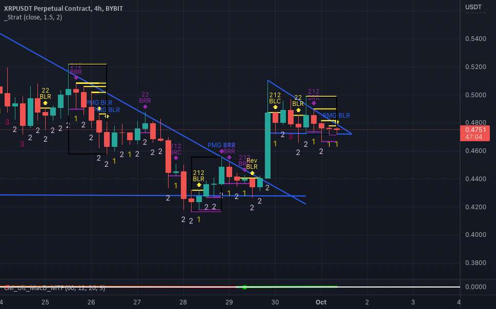  تحلیل ریپل - XRP Long