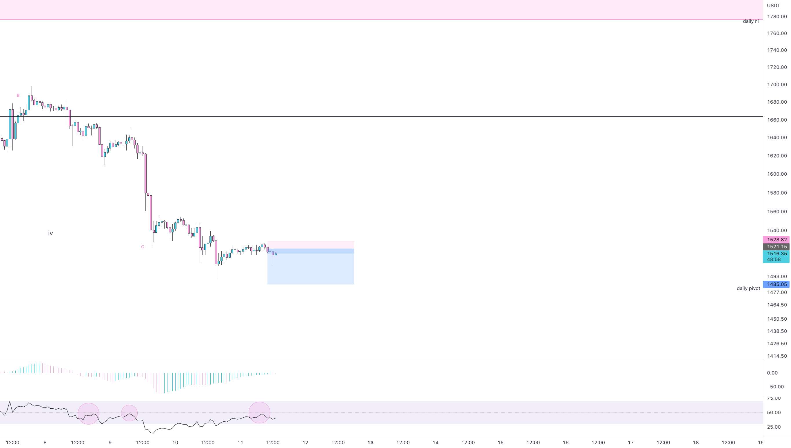  تحلیل اتریوم - تست محوری روزانه $eth | 1485 دلار دقیقه