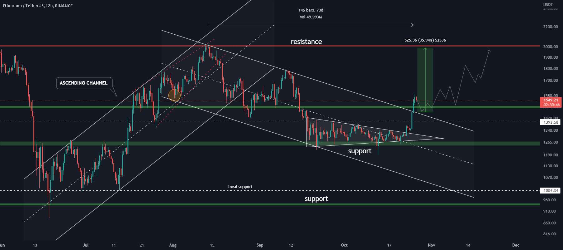 #ETH مقداری احتمال