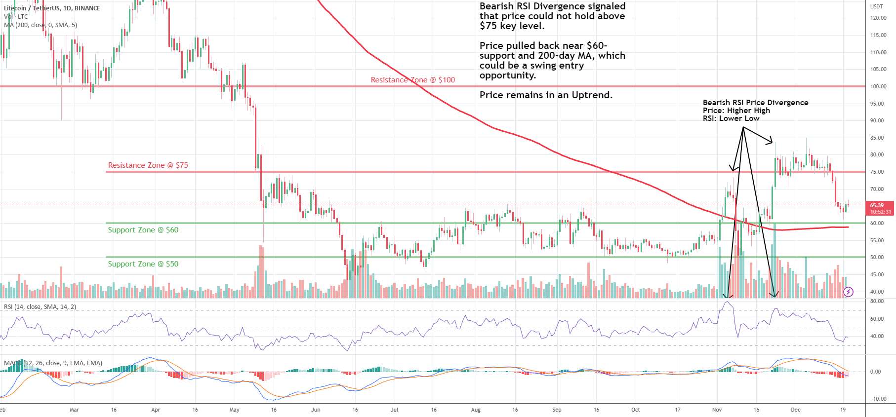  تحلیل لایت کوین - LTC: Pullback در روند صعودی