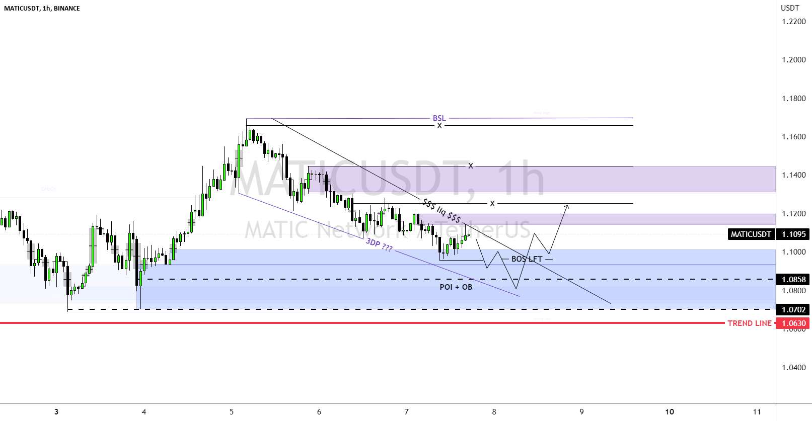 MATICUSDT - خوب از htf می رود