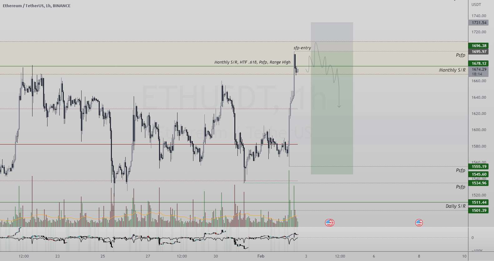 ETHUSDT ماهانه S/R| HTF .618 | Psfp | اقدام قیمت