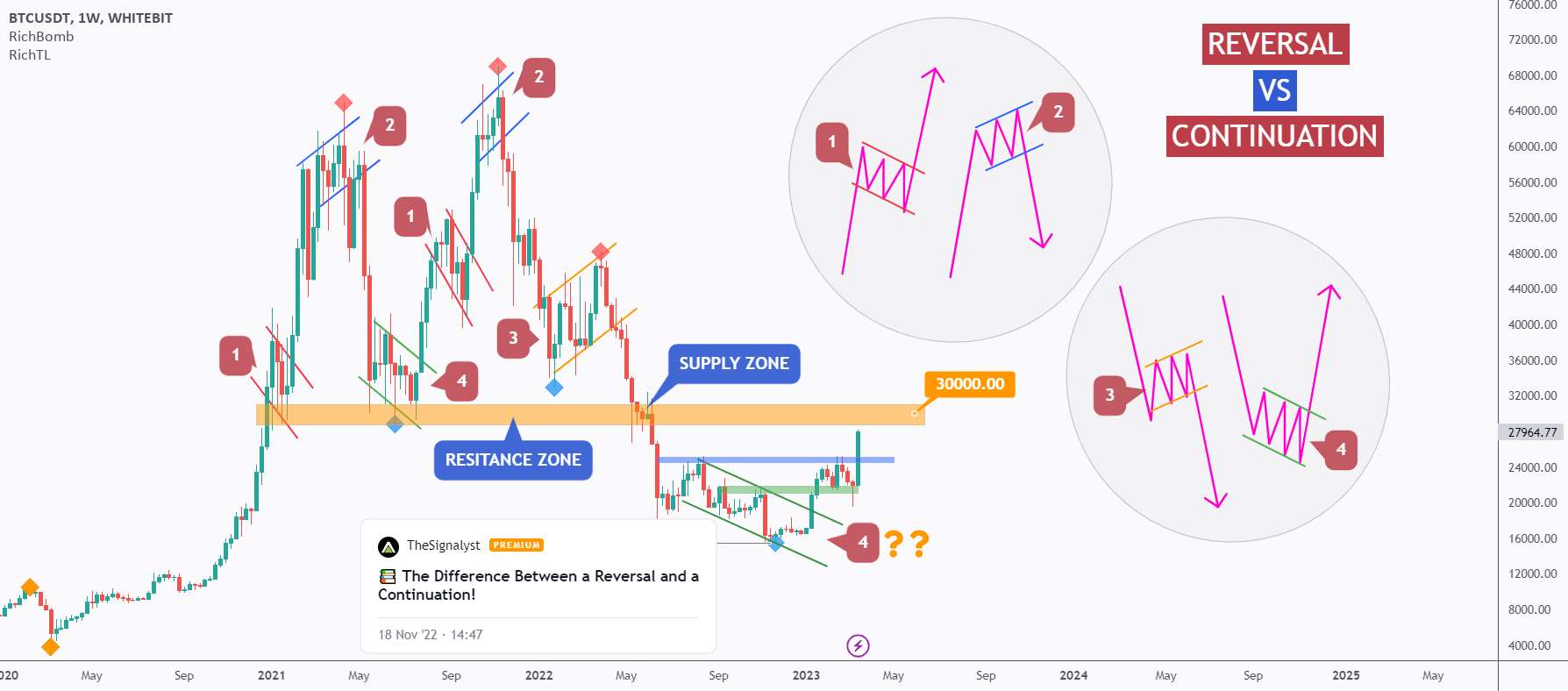 BTC - رد شدید در پیش است❗️