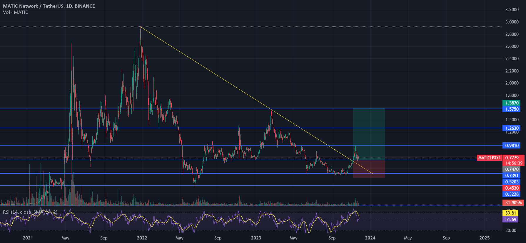  تحلیل پالی گان (ماتیک نتورک) - MATIC USDT SPOT