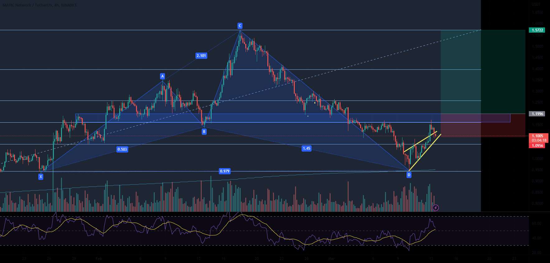  تحلیل پالی گان (ماتیک نتورک) - Matic Bullish Bat در تایم فریم 4 ساعت