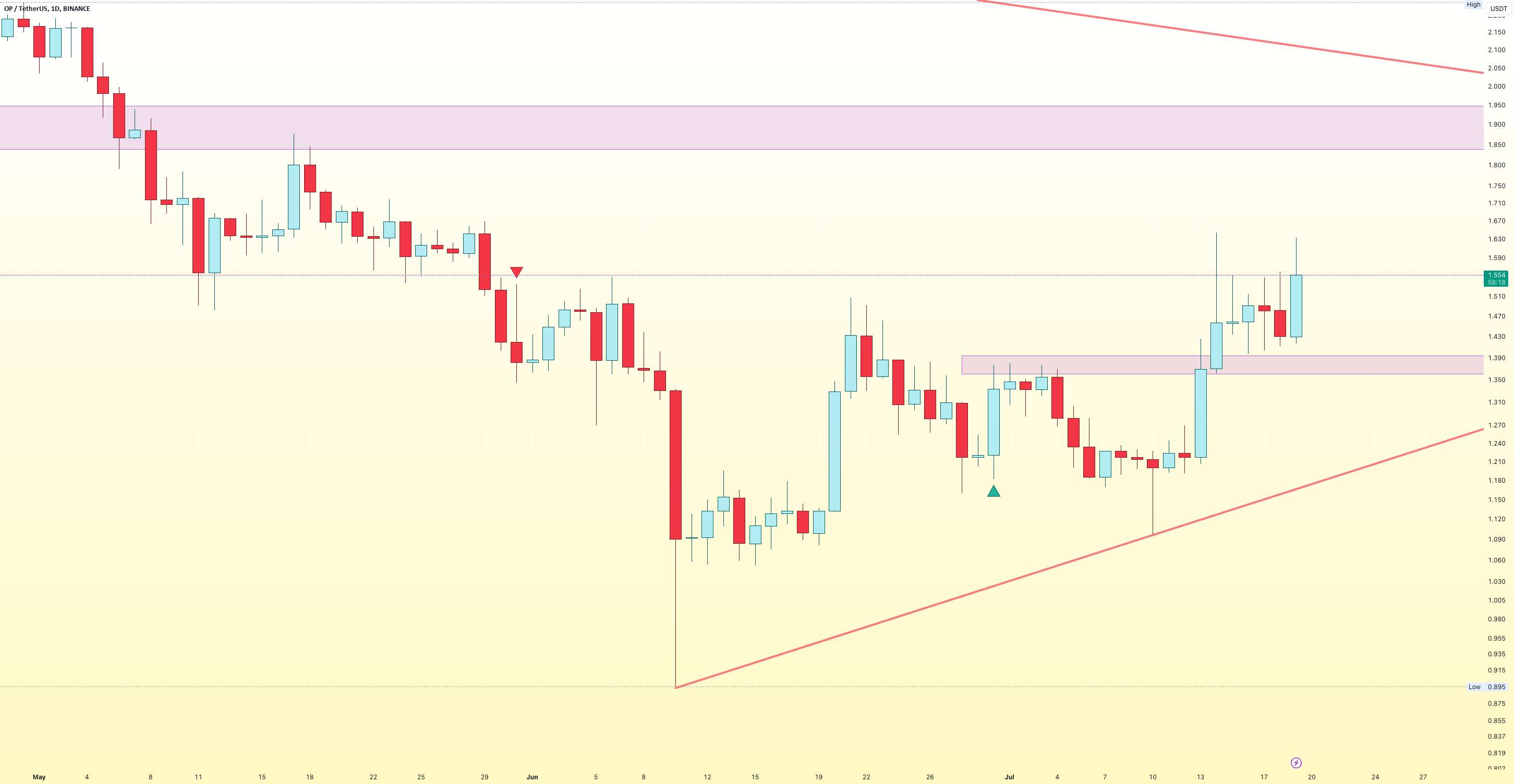  تحلیل Optimism - هدف بعدی 1.9 دلار