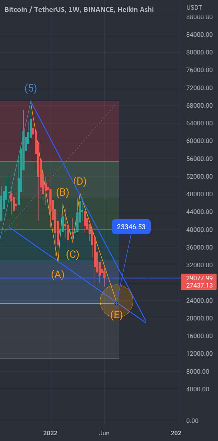  تحلیل بیت کوین - طبق بازه زمانی هفتگی Fib Retracement، ممکن است BTC بیشتر کاهش یابد