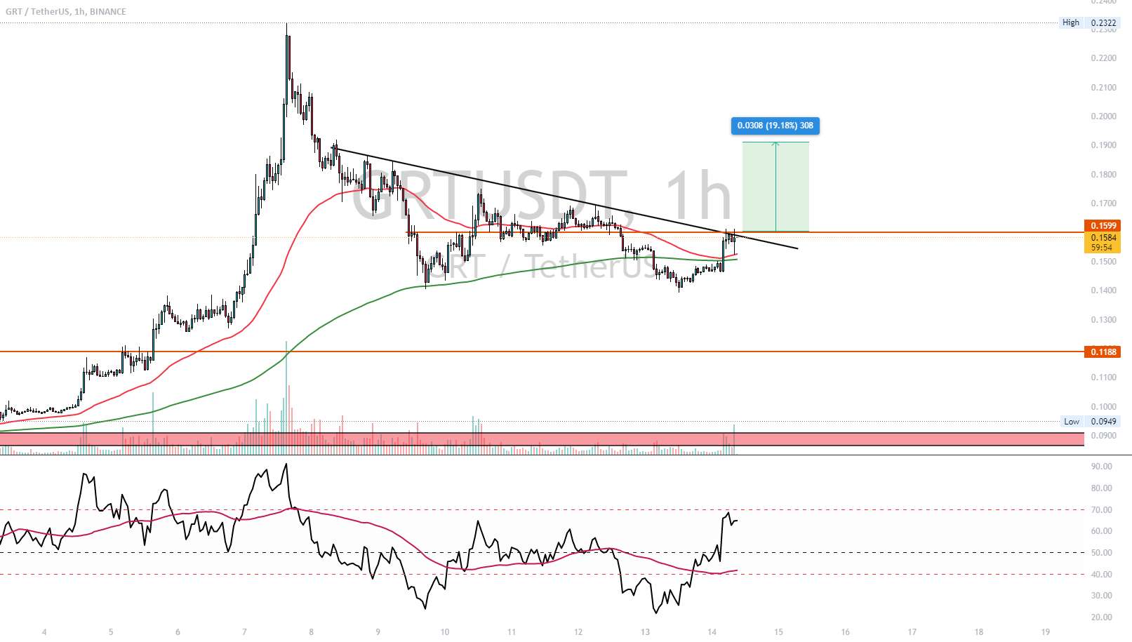  تحلیل گراف - $GRT - بدرخشی برادر