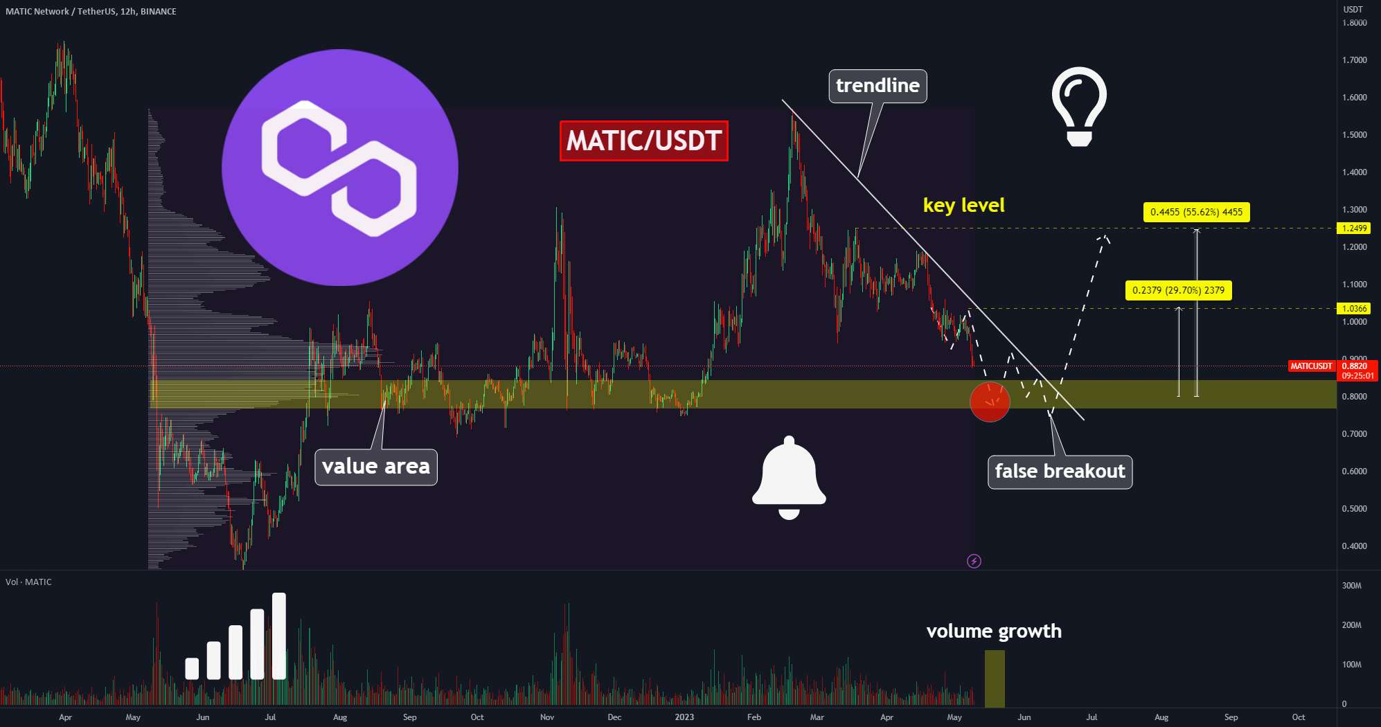 🔥 حرکت بزرگ بعدی MATIC: پیمایش منطقه ارزش 0.77-0.84 دلار