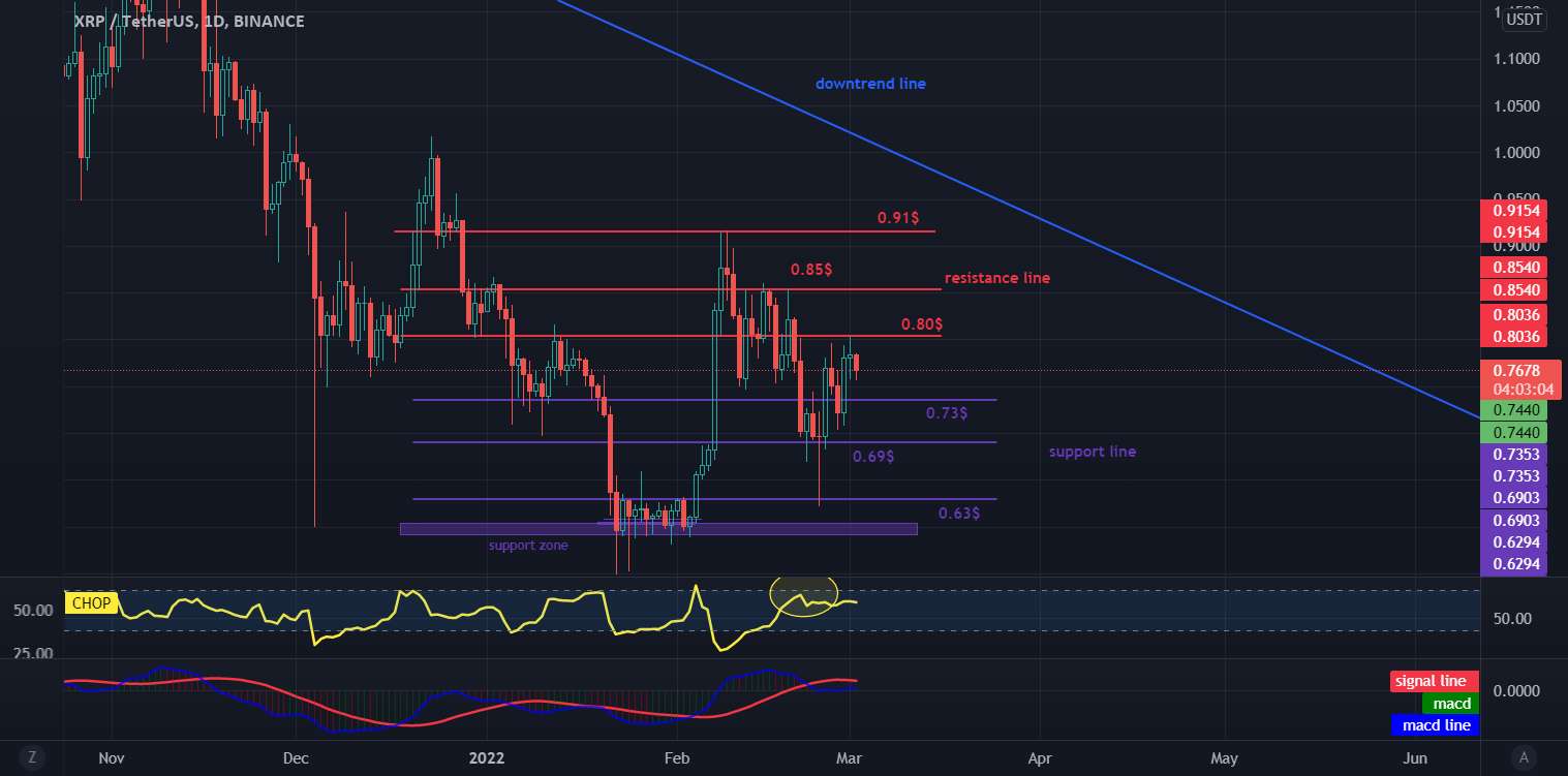  تحلیل ریپل - XRP از 0.618 Fibo بازگشت