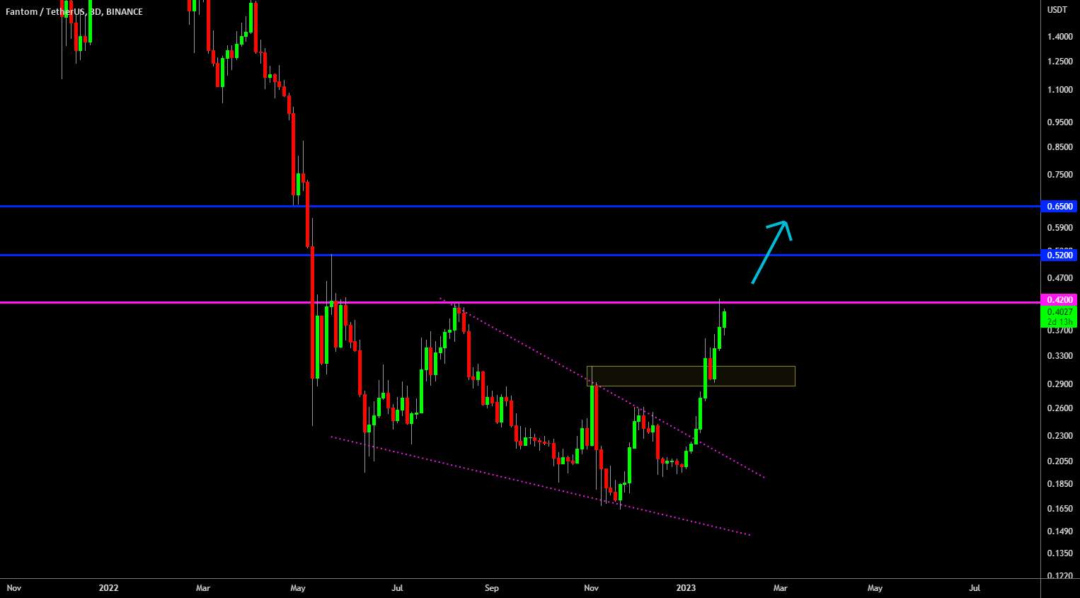  تحلیل فانتوم - 🔥 FTM Parabolic Move ادامه دارد: موفقیت بزرگ!