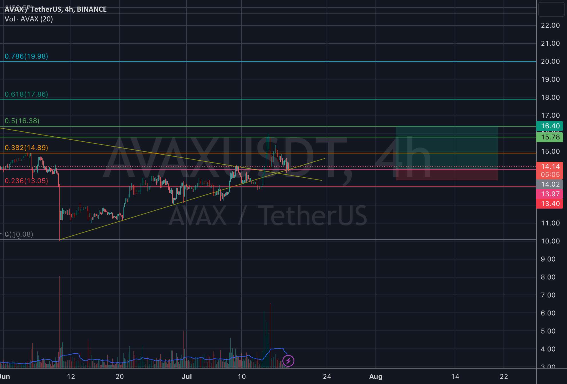 AVAXUSD - پشتیبانی مضاعف