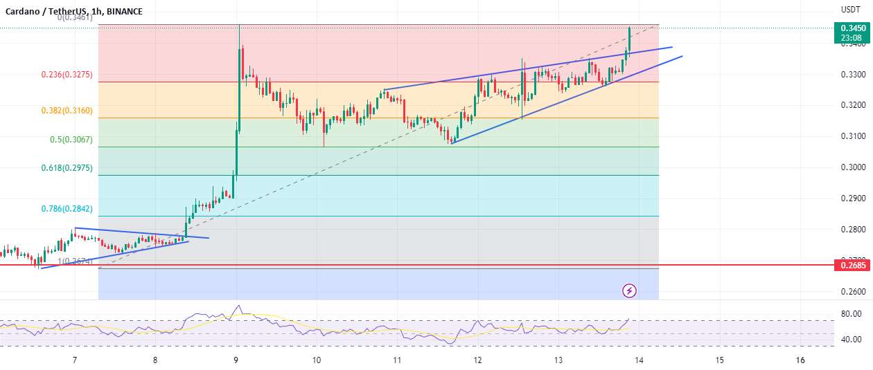 طولانی در ADA USDT