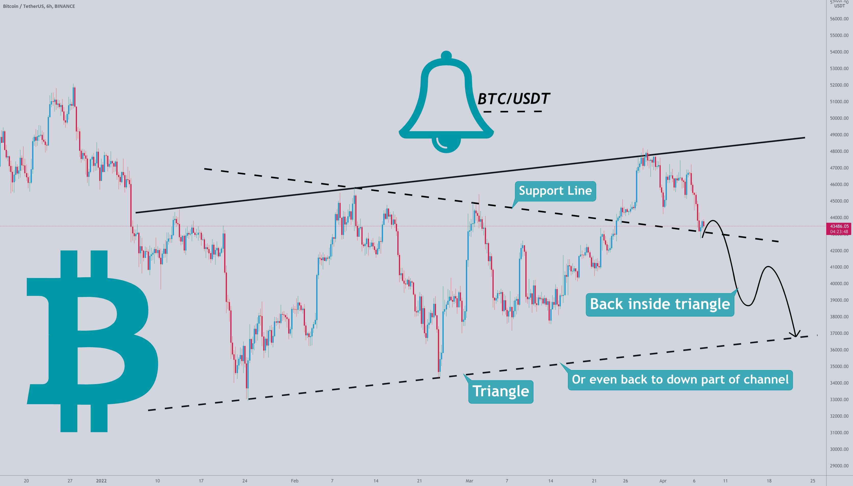 پشت بیت کوین در داخل مثلث یا به پایین بخشی از کانال ?? - BTC BACK INSIDE TRIANGLE (کانال رو به بالا) در روند نزولی، به روز رسانی!