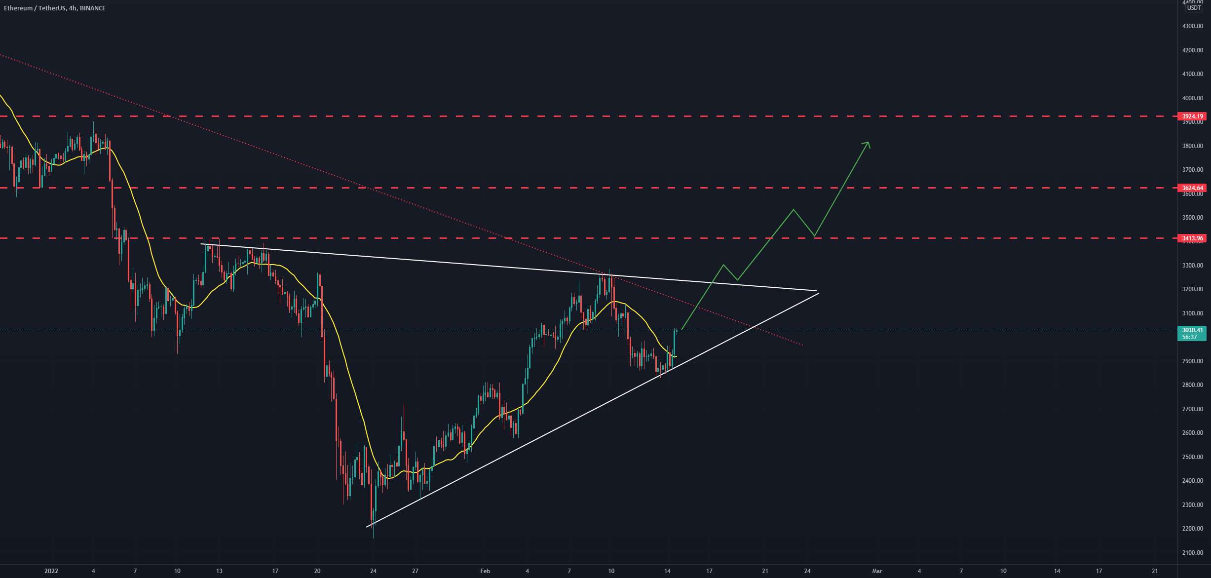 به روز رسانی 4 ساعته ETH/USDT