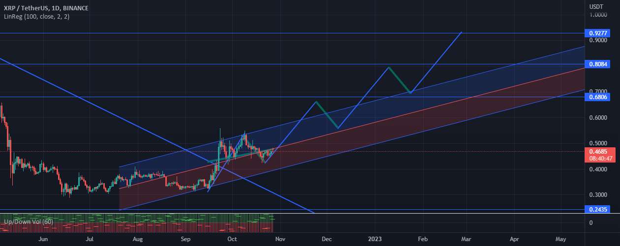 xrp انتظارات 3 ماه آینده