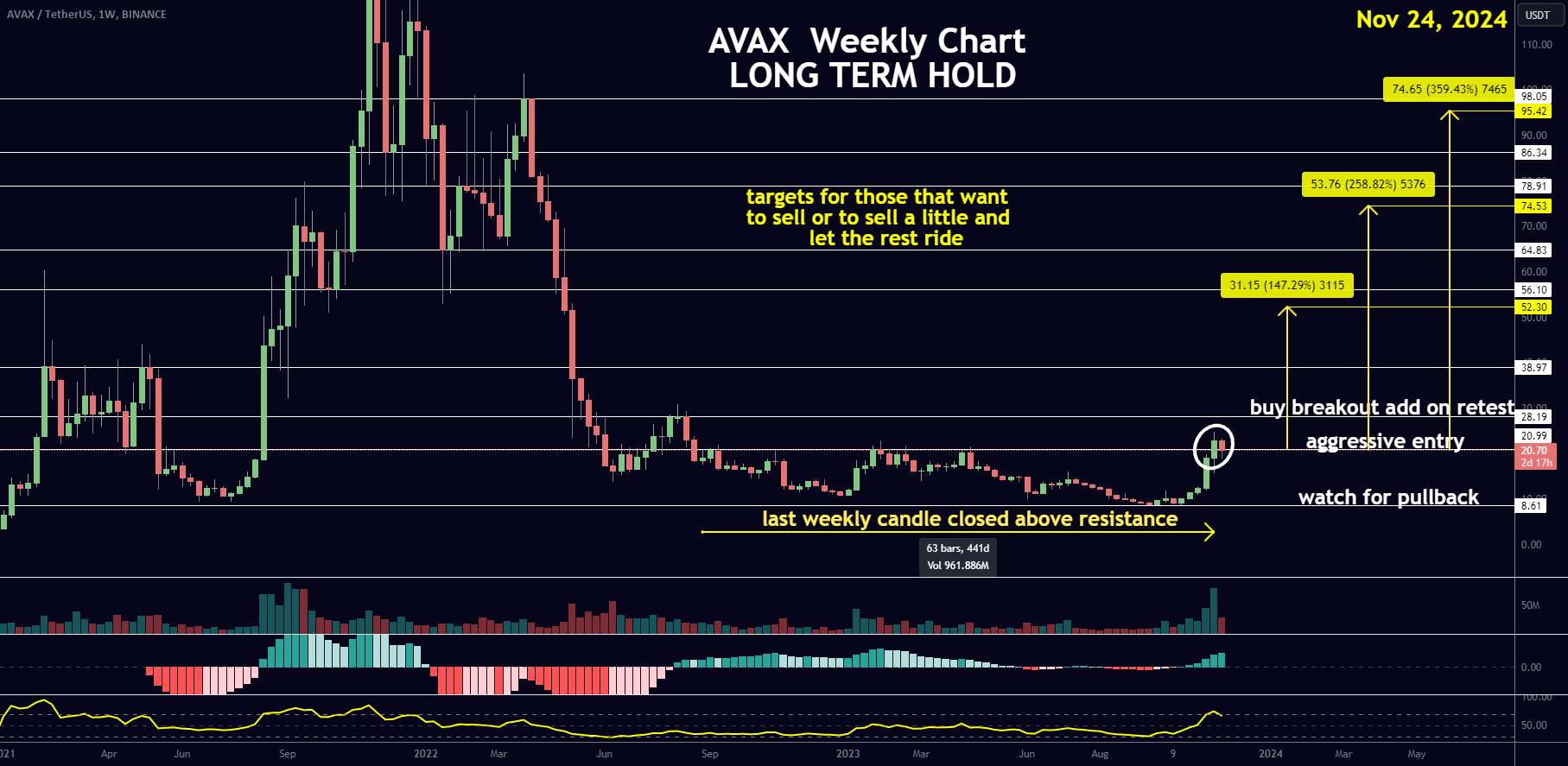  تحلیل آوالانچ - AVAX - این یکی را برای مدت طولانی تماشا کنید