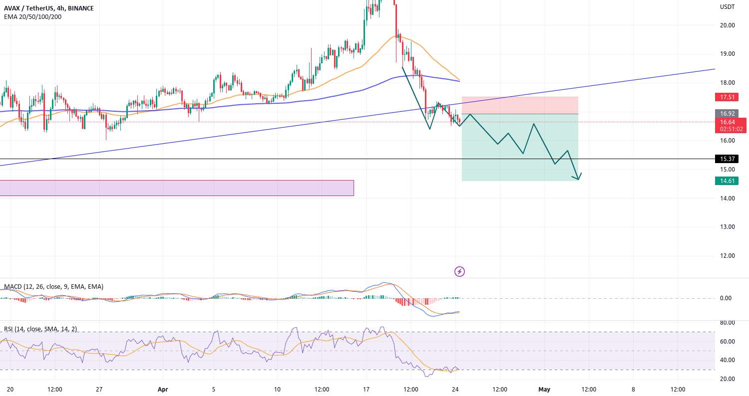 AVAXUSDT کوتاه