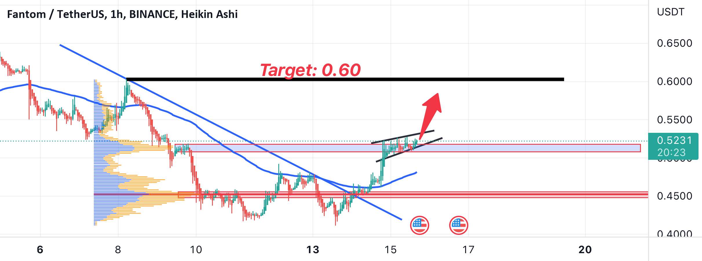  تحلیل فانتوم - FTMUSDT 0.60 به زودی پس از عبور از خط روند، هدف قرار دهید!