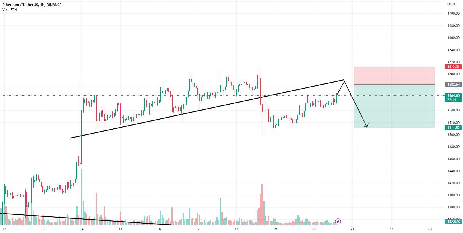  تحلیل اتریوم - ETH SHORT