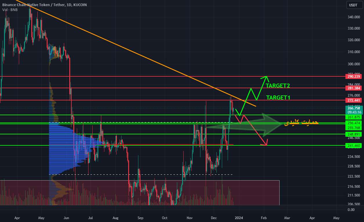  تحلیل بایننس کوین - BNBUSDT