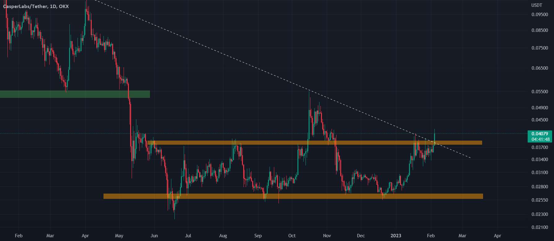  تحلیل Casper - بروز CSPR