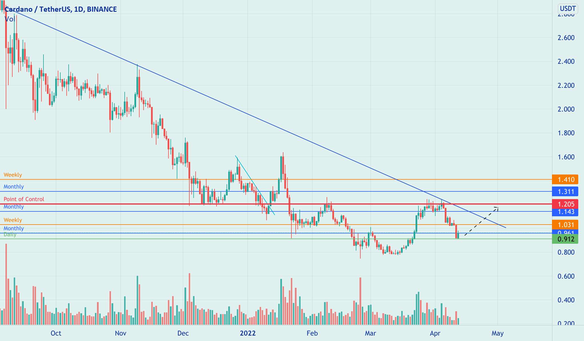 #Ada Cardano alım için güzel seviye.