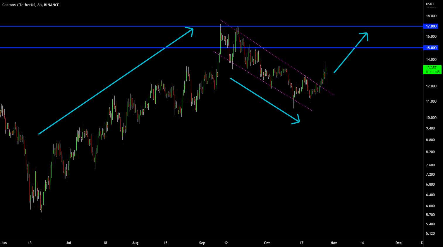  تحلیل کازماس - 🔥 ATOM Classic Bull-Flag Break Out