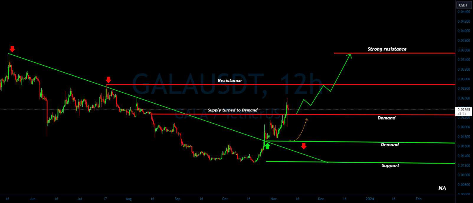 GALA/USDT حرکت صعودی؟👀 🚀گالا امروز تحلیل